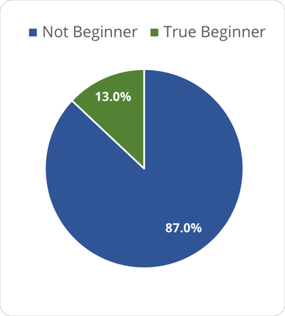 A chart showing that 87% of beginner piano pieces are above beginner level based on conservatory grading systems